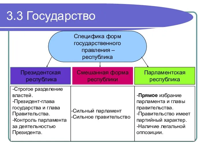 3.3 Государство Специфика форм государственного правления – республика Президентская республика Смешанная