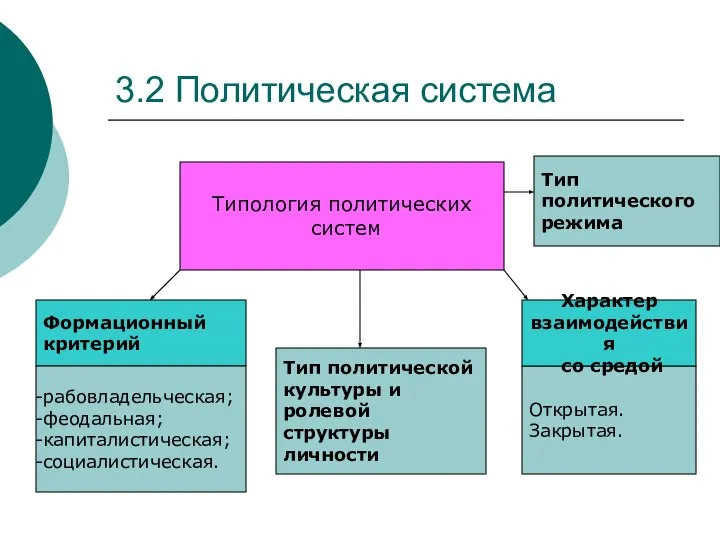 3.2 Политическая система Типология политических систем Формационный критерий рабовладельческая; феодальная; капиталистическая;