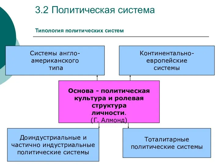 3.2 Политическая система Типология политических систем Основа - политическая культура и