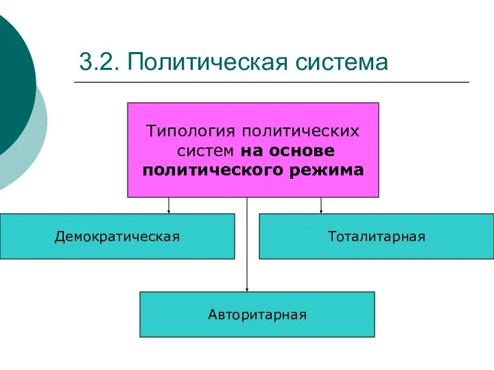 3.2. Политическая система Типология политических систем на основе политического режима Демократическая Тоталитарная Авторитарная