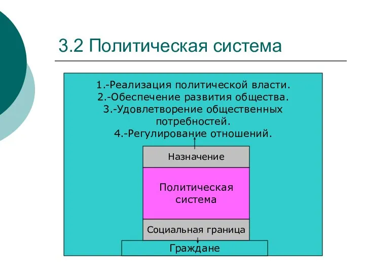 1.-Реализация политической власти. 2.-Обеспечение развития общества. 3.-Удовлетворение общественных потребностей. 4.-Регулирование отношений.