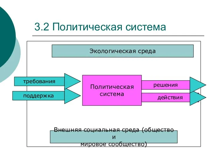 3.2 Политическая система Политическая система Экологическая среда Внешняя социальная среда (общество