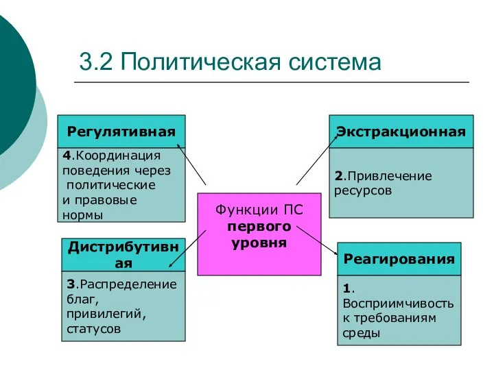 3.2 Политическая система Регулятивная 4.Координация поведения через политические и правовые нормы