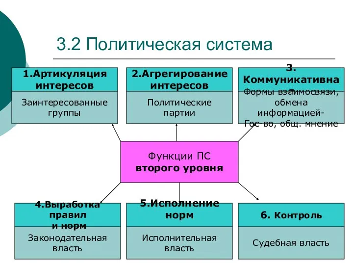 3.2 Политическая система 1.Артикуляция интересов 2.Агрегирование интересов 3.Коммуникативная Заинтересованные группы Политические