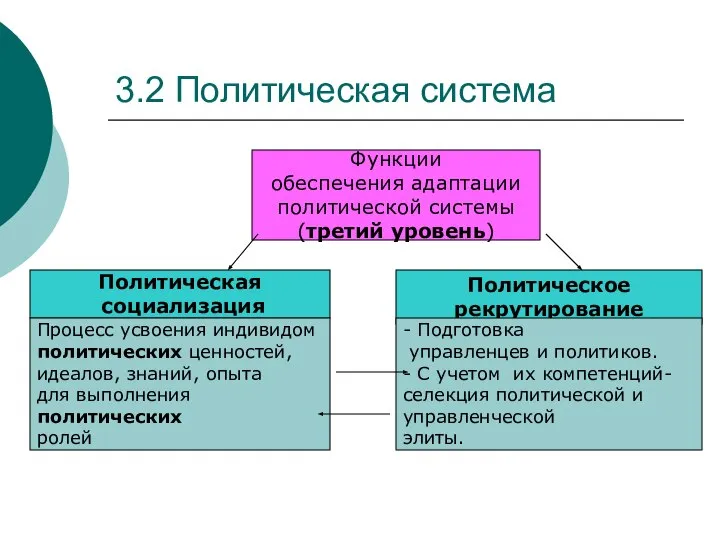 3.2 Политическая система Функции обеспечения адаптации политической системы (третий уровень) Политическая