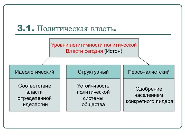 3.1. Политическая власть. Уровни легитимности политической Власти сегодня (Истон) Персоналистский Структурный