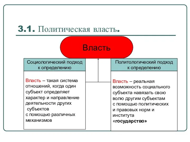 3.1. Политическая власть. Власть Социологический подход к определению Политологический подход к