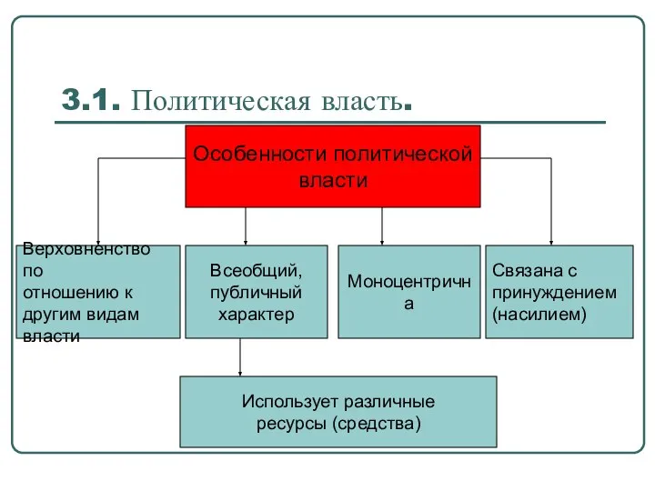 3.1. Политическая власть. Особенности политической власти Верховненство по отношению к другим