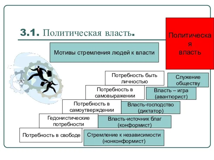 3.1. Политическая власть. Мотивы стремления людей к власти Потребность в свободе