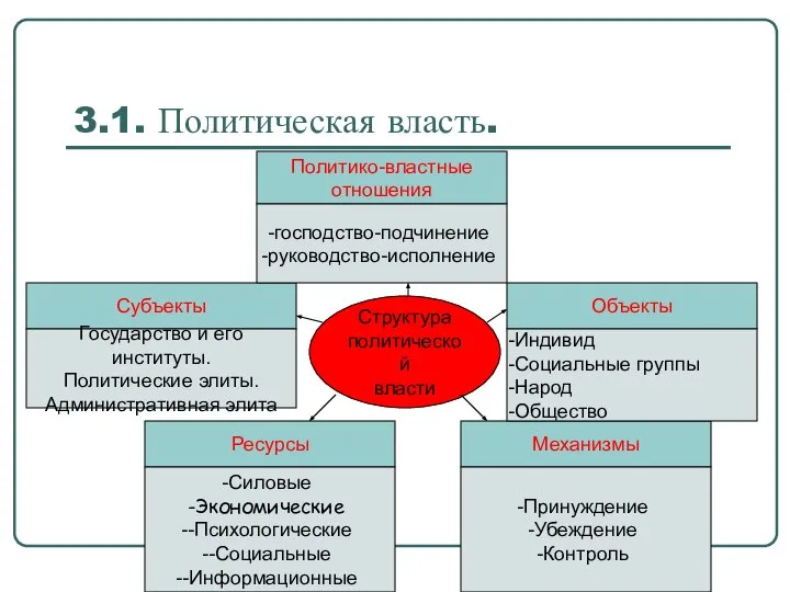 3.1. Политическая власть. Политико-властные отношения Механизмы Ресурсы Объекты Субъекты господство-подчинение руководство-исполнение