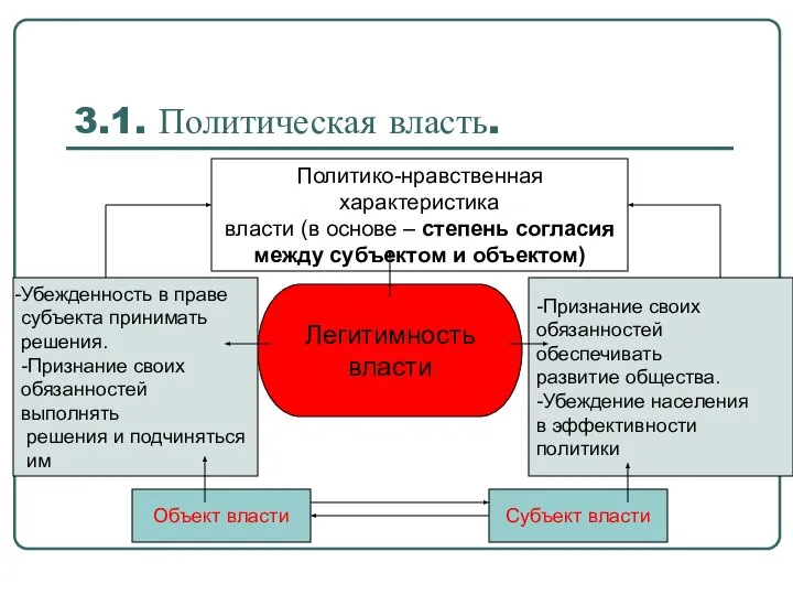 3.1. Политическая власть. Легитимность власти Объект власти Убежденность в праве субъекта