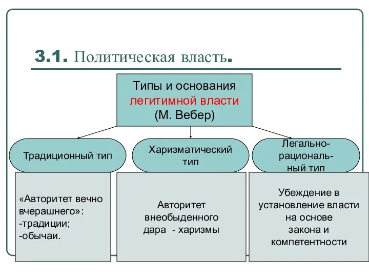 3.1. Политическая власть. Типы и основания легитимной власти (М. Вебер) Традиционный