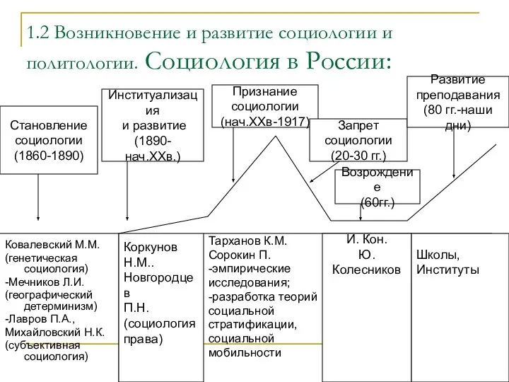 1.2 Возникновение и развитие социологии и политологии. Социология в России: Ковалевский