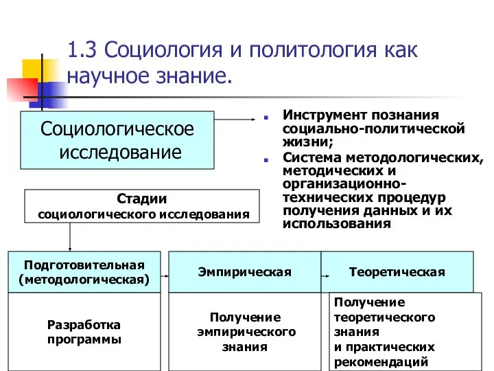 1.3 Социология и политология как научное знание. Инструмент познания социально-политической жизни;