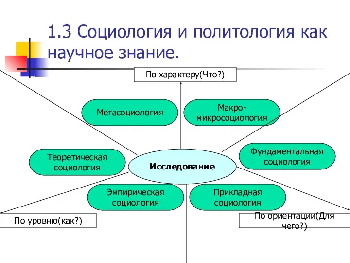 1.3 Социология и политология как научное знание. Исследование По характеру(Что?) По