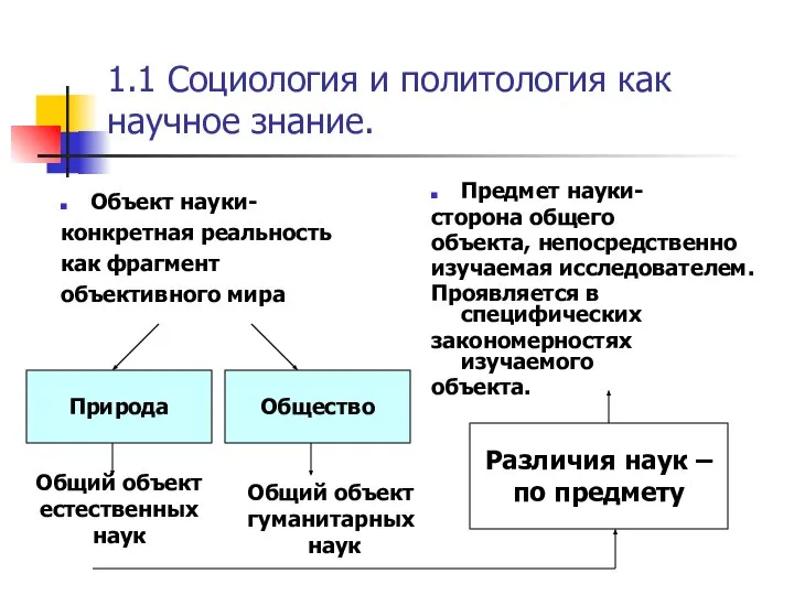 1.1 Социология и политология как научное знание. Объект науки- конкретная реальность