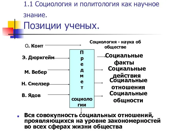 1.1 Социология и политология как научное знание. Позиции ученых. Вся совокупность