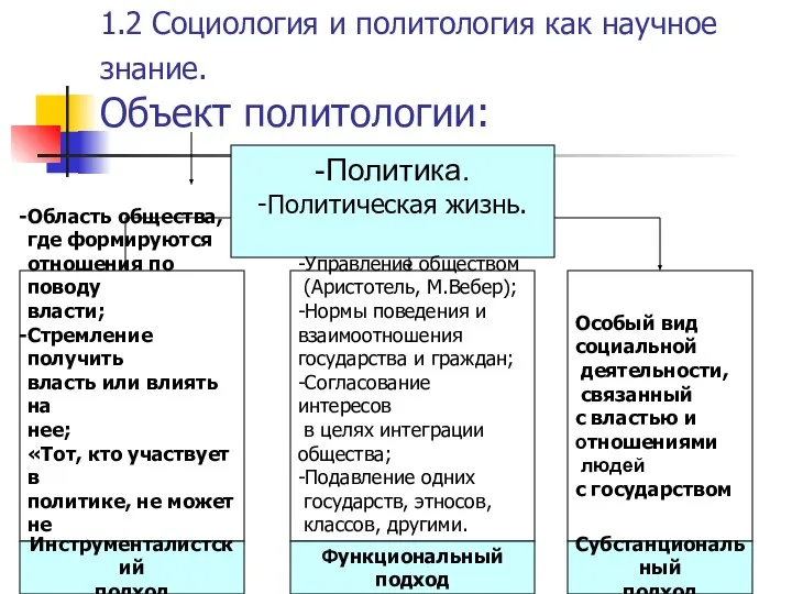 1.2 Социология и политология как научное знание. Объект политологии: -Политика. -Политическая