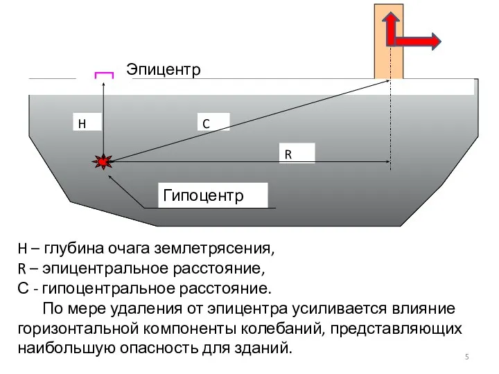 H – глубина очага землетрясения, R – эпицентральное расстояние, С -