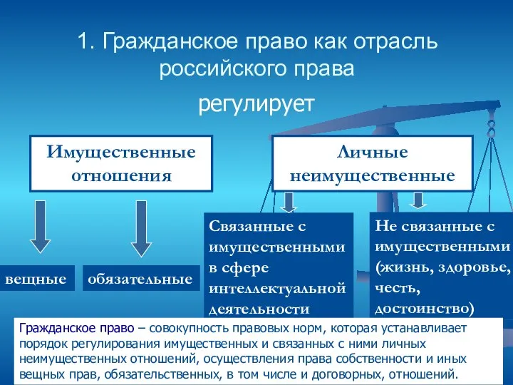 1. Гражданское право как отрасль российского права регулирует Имущественные отношения Личные