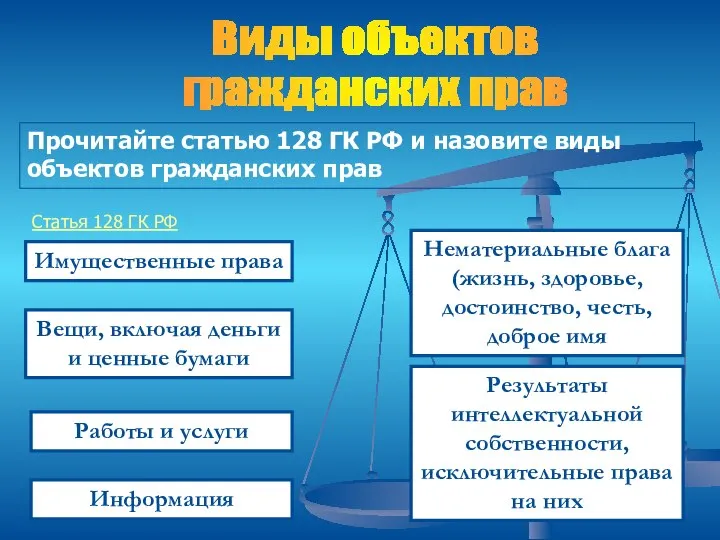 Виды объектов гражданских прав Вещи, включая деньги и ценные бумаги Имущественные