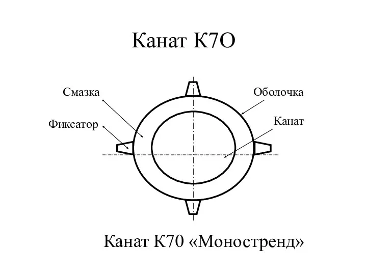 Канат К7О Канат К70 «Моностренд» Оболочка Смазка Фиксатор Канат