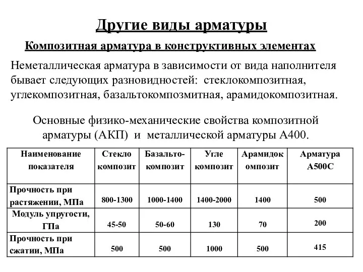 Другие виды арматуры Композитная арматура в конструктивных элементах Неметаллическая арматура в