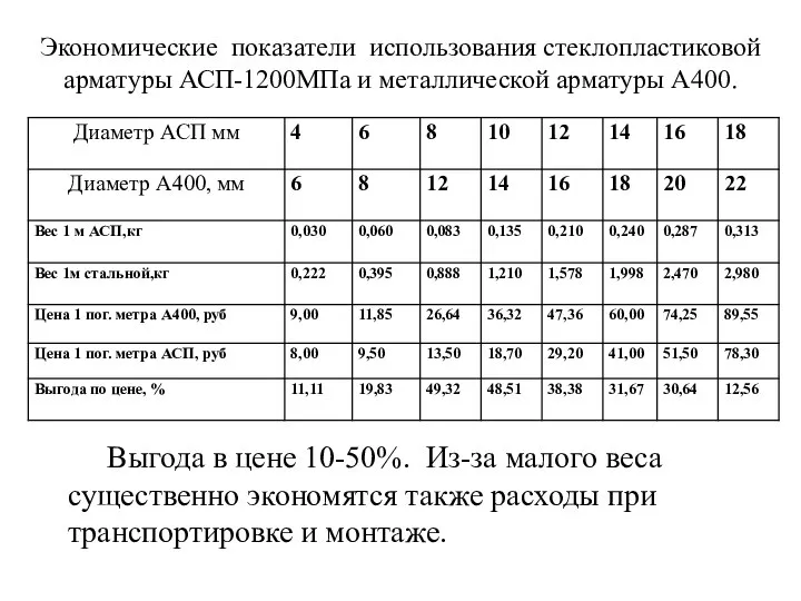 Выгода в цене 10-50%. Из-за малого веса существенно экономятся также расходы