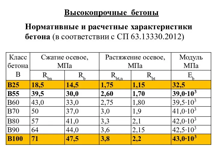 Нормативные и расчетные характеристики бетона (в соответствии с СП 63.13330.2012) Высокопрочные бетоны