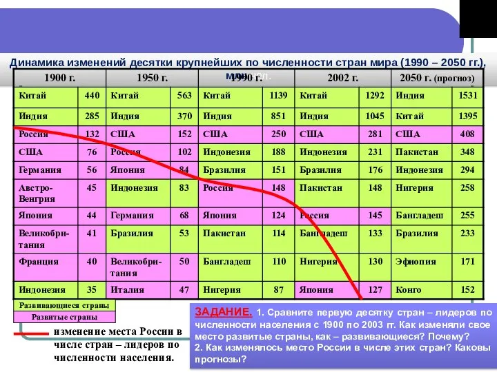 Динамика изменений десятки крупнейших по численности стран мира (1990 – 2050