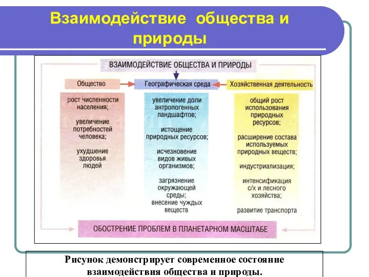 Взаимодействие общества и природы Рисунок демонстрирует современное состояние взаимодействия общества и природы.