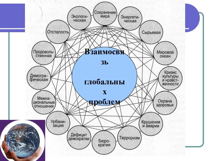 Взаимосвязь глобальных проблем