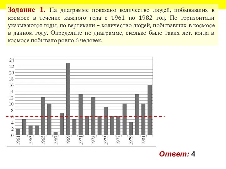 Задание 1. На диаграмме показано количество людей, побывавших в космосе в