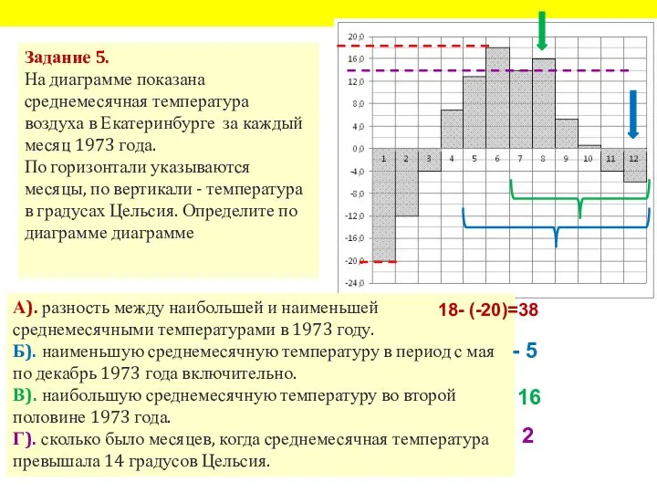 Задание 5. На диаграмме показана среднемесячная температура воздуха в Екатеринбурге за