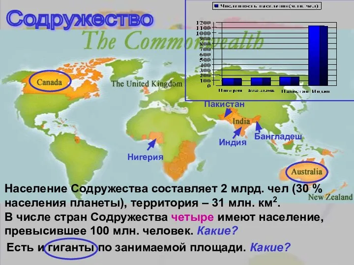 Содружество Население Содружества составляет 2 млрд. чел (30 % населения планеты),