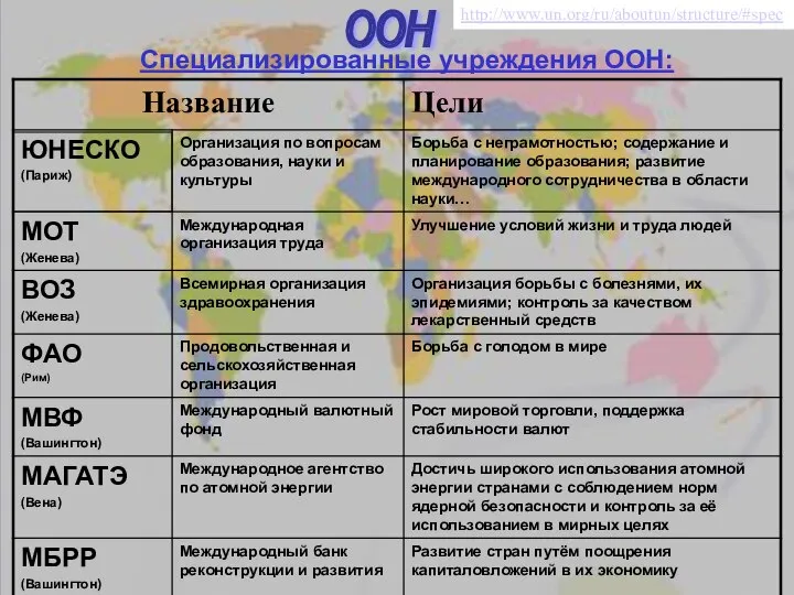 ООН Специализированные учреждения ООН: http://www.un.org/ru/aboutun/structure/#spec