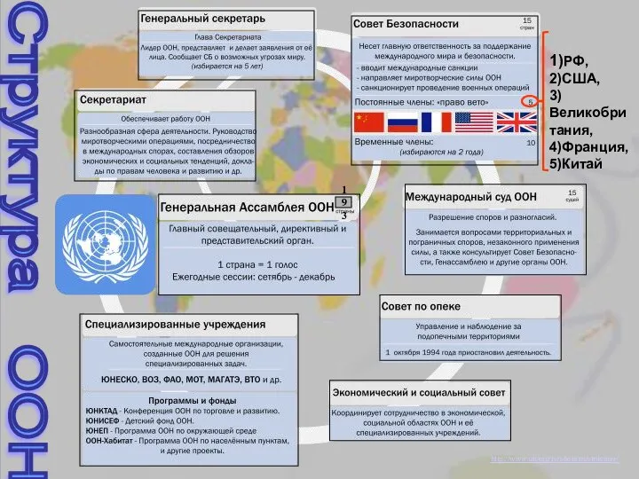 1)РФ, 2)США, 3)Великобритания, 4)Франция, 5)Китай http://www.un.org/ru/aboutun/structure/ Структура ООН 193