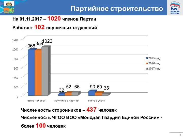 Партийное строительство На 01.11.2017 – 1020 членов Партии Работает 102 первичных