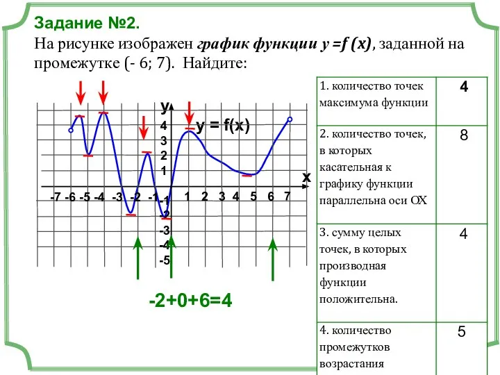 Задание №2. На рисунке изображен график функции у =f (x), заданной