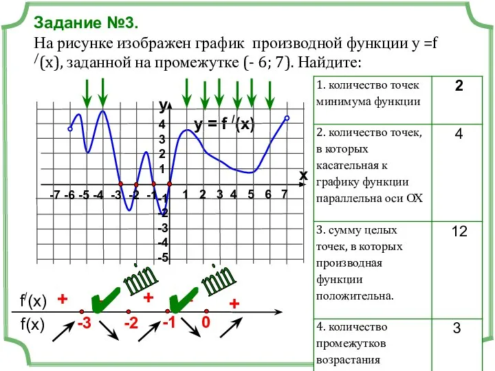 Задание №3. На рисунке изображен график производной функции у =f /(x),