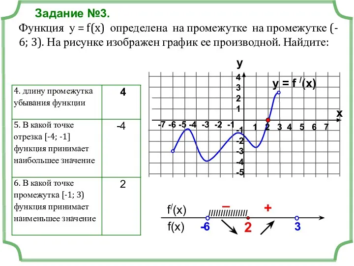 y = f /(x) Задание №3. Функция у = f(x) определена