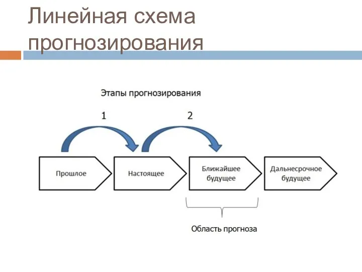 Линейная схема прогнозирования