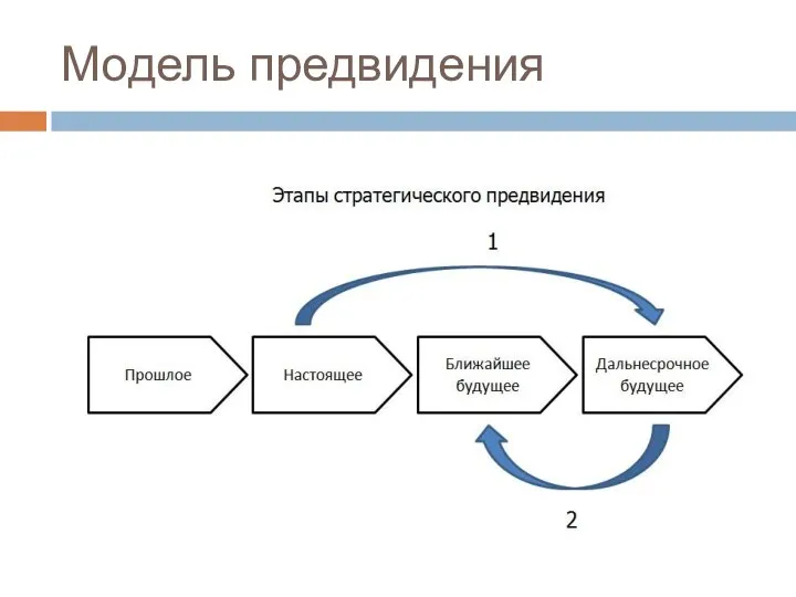 Модель предвидения