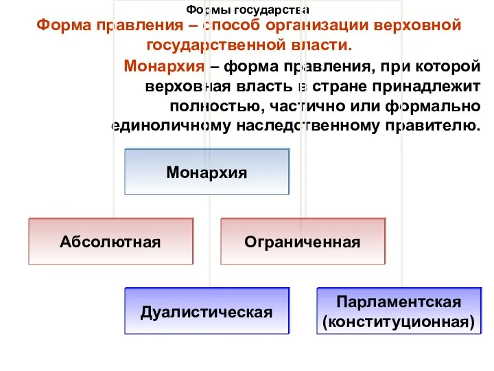 Формы государства Форма правления – способ организации верховной государственной власти. Монархия