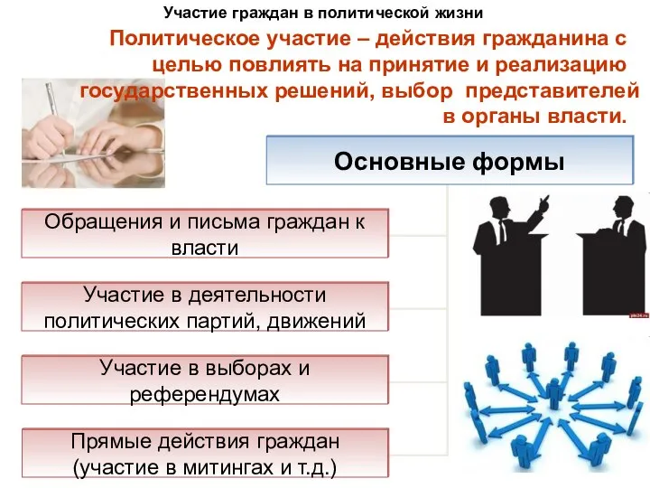 Участие граждан в политической жизни Политическое участие – действия гражданина с