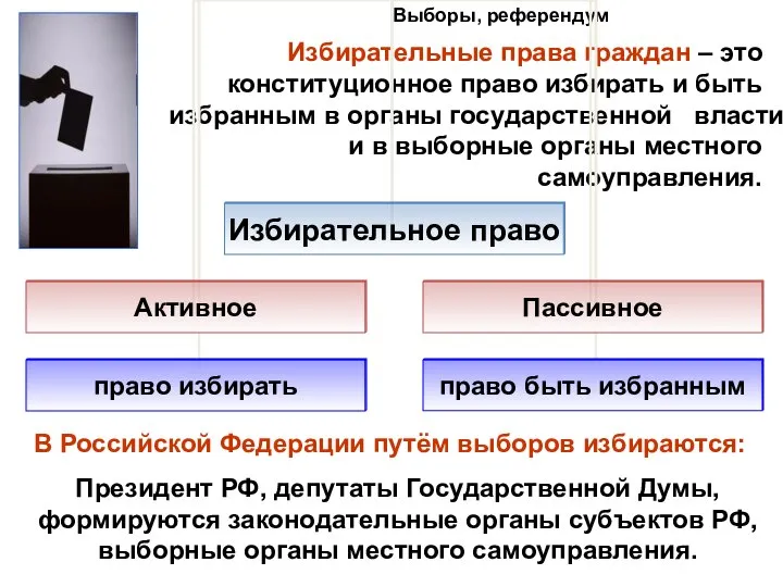 Выборы, референдум Избирательные права граждан – это конституционное право избирать и