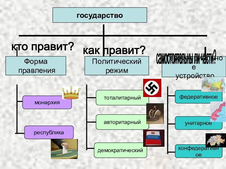 государство Форма правления Политический режим Территориальное устройство монархия республика кто правит?