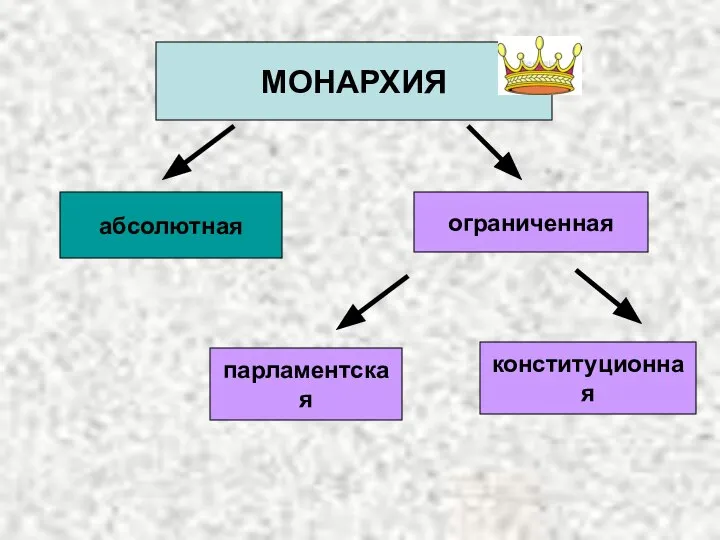 МОНАРХИЯ абсолютная ограниченная парламентская конституционная