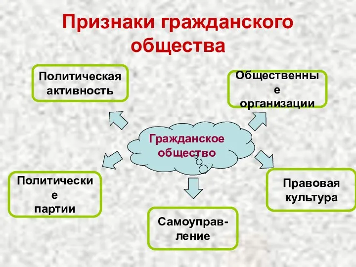 Признаки гражданского общества Гражданское общество Политическая активность Правовая культура Политические партии Общественные организации Самоуправ- ление