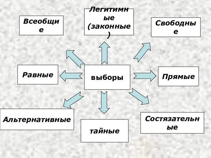 выборы Всеобщие Равные Альтернативные Состязательные Прямые Свободные тайные Легитимные (законные)